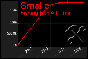 Total Graph of Smalle