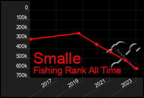 Total Graph of Smalle