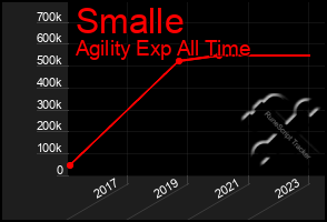 Total Graph of Smalle