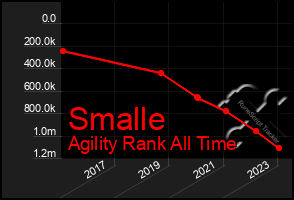 Total Graph of Smalle