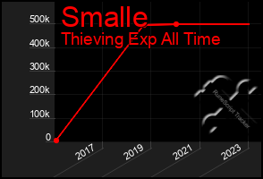 Total Graph of Smalle