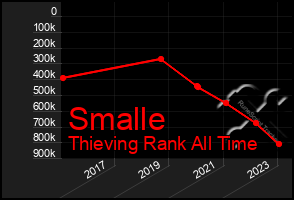 Total Graph of Smalle