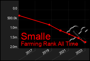 Total Graph of Smalle