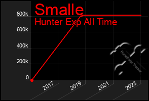 Total Graph of Smalle