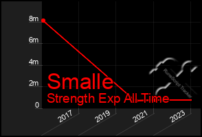 Total Graph of Smalle