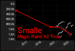 Total Graph of Smalle