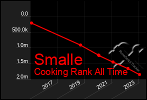 Total Graph of Smalle