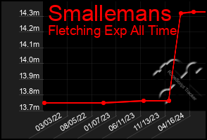 Total Graph of Smallemans