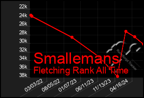 Total Graph of Smallemans