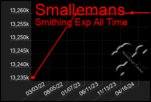 Total Graph of Smallemans