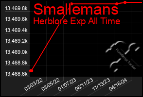 Total Graph of Smallemans