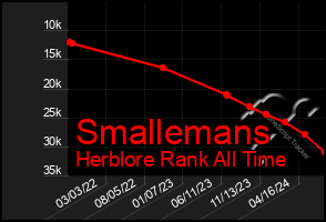 Total Graph of Smallemans