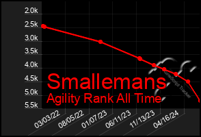 Total Graph of Smallemans