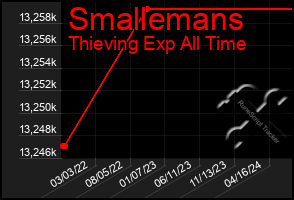 Total Graph of Smallemans