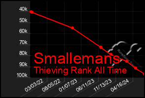Total Graph of Smallemans