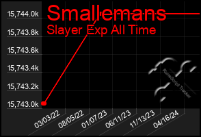 Total Graph of Smallemans