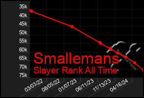 Total Graph of Smallemans