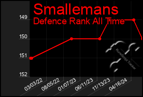 Total Graph of Smallemans