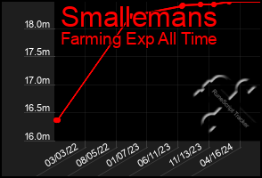 Total Graph of Smallemans