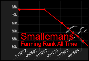 Total Graph of Smallemans