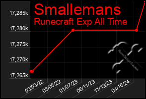Total Graph of Smallemans