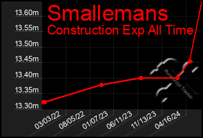 Total Graph of Smallemans