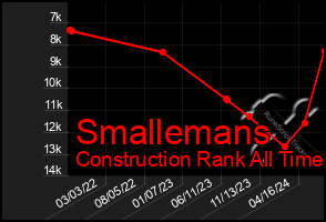 Total Graph of Smallemans