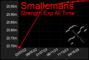 Total Graph of Smallemans