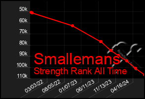 Total Graph of Smallemans