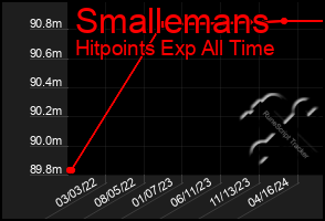 Total Graph of Smallemans