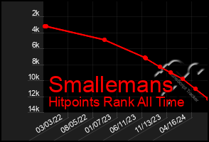 Total Graph of Smallemans
