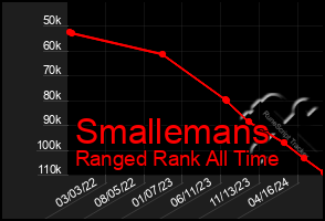 Total Graph of Smallemans