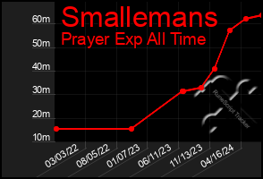 Total Graph of Smallemans