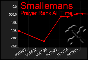 Total Graph of Smallemans