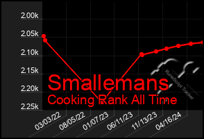 Total Graph of Smallemans