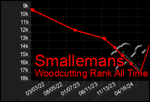 Total Graph of Smallemans