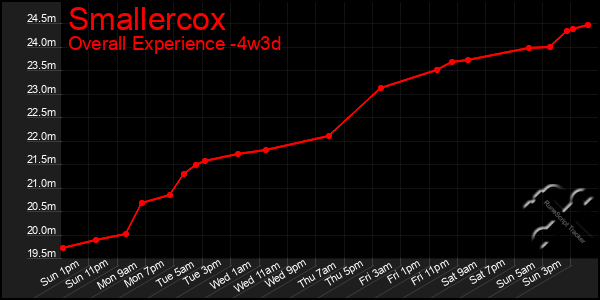 Last 31 Days Graph of Smallercox