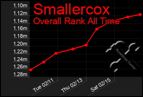 Total Graph of Smallercox