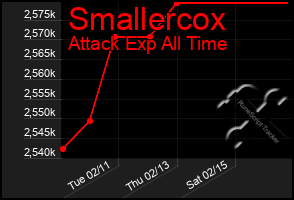 Total Graph of Smallercox