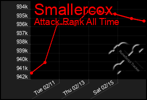 Total Graph of Smallercox