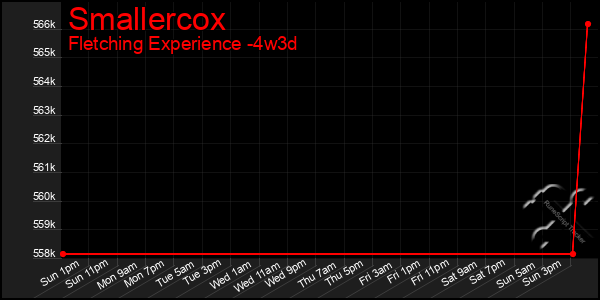 Last 31 Days Graph of Smallercox