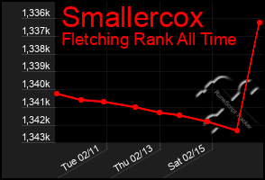 Total Graph of Smallercox