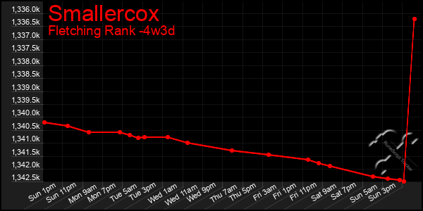 Last 31 Days Graph of Smallercox