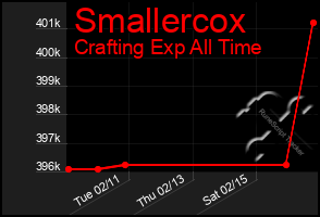 Total Graph of Smallercox