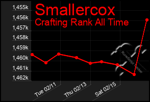 Total Graph of Smallercox