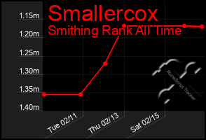 Total Graph of Smallercox