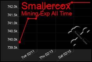 Total Graph of Smallercox