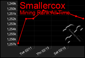 Total Graph of Smallercox