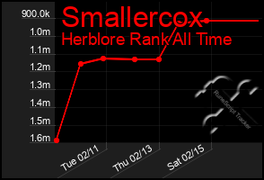 Total Graph of Smallercox