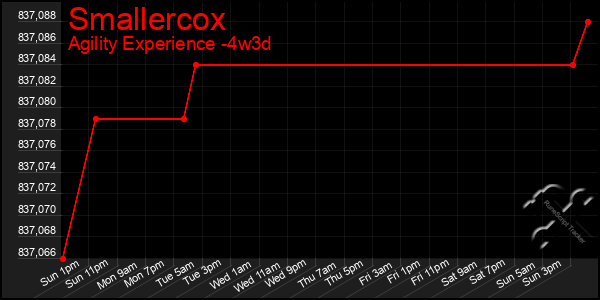 Last 31 Days Graph of Smallercox